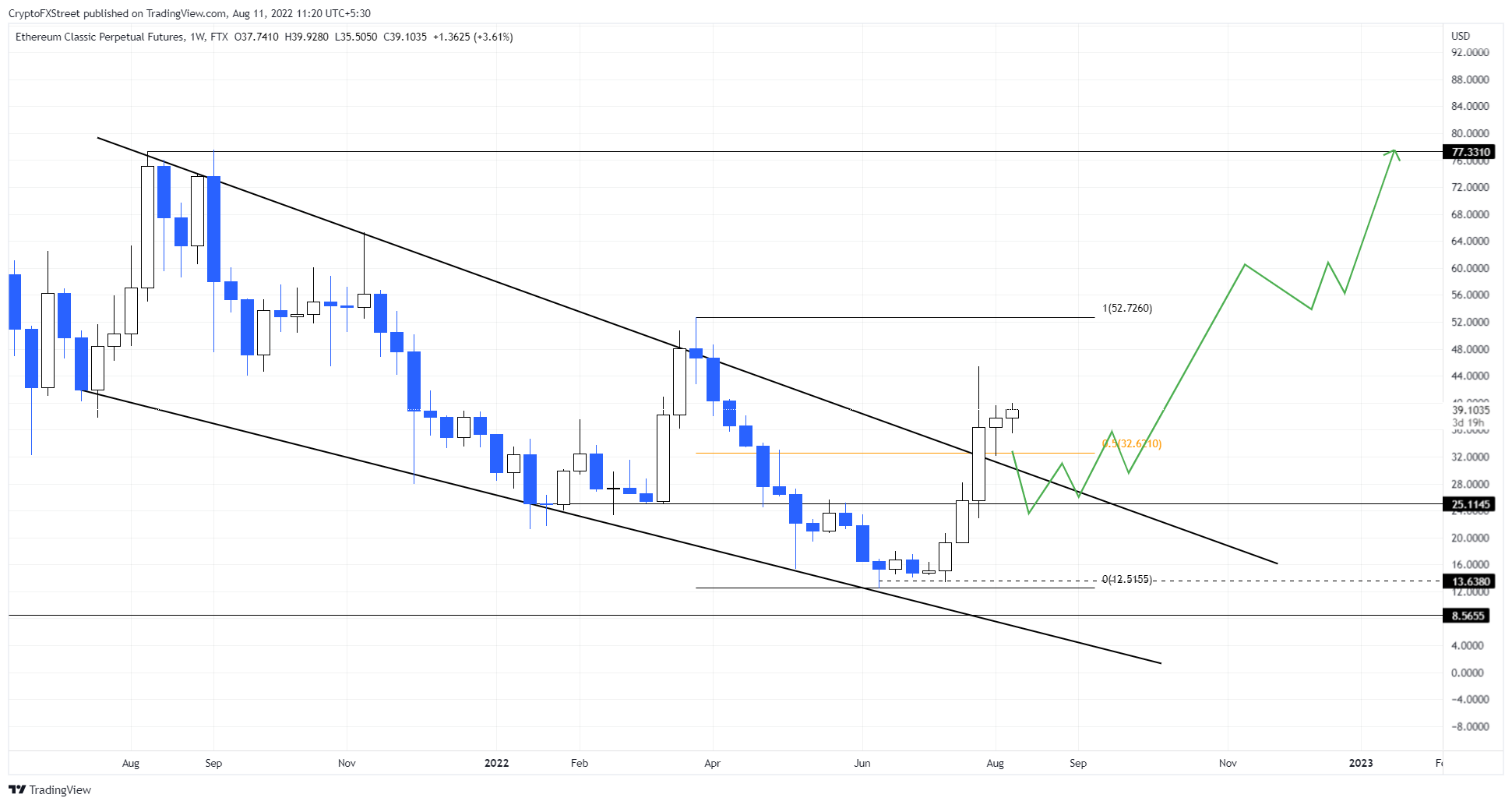 ETC/USDT 1-day chart